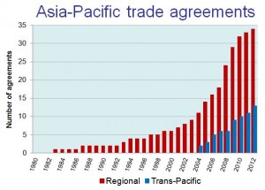 Asia-Pacific Trade | Research Reports, Results And Data